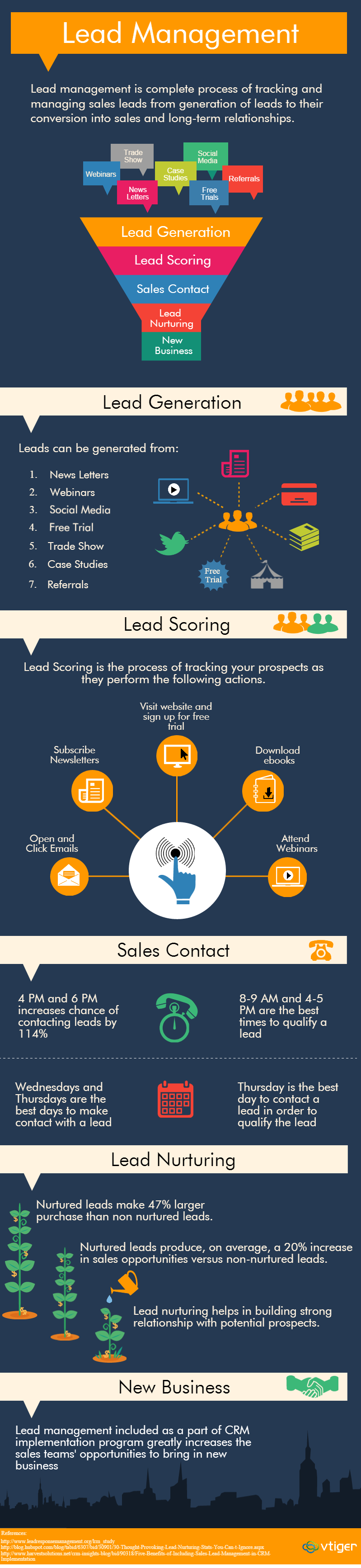 Vtiger CRM Blog » How to Grow Sales Using Effective Lead Management