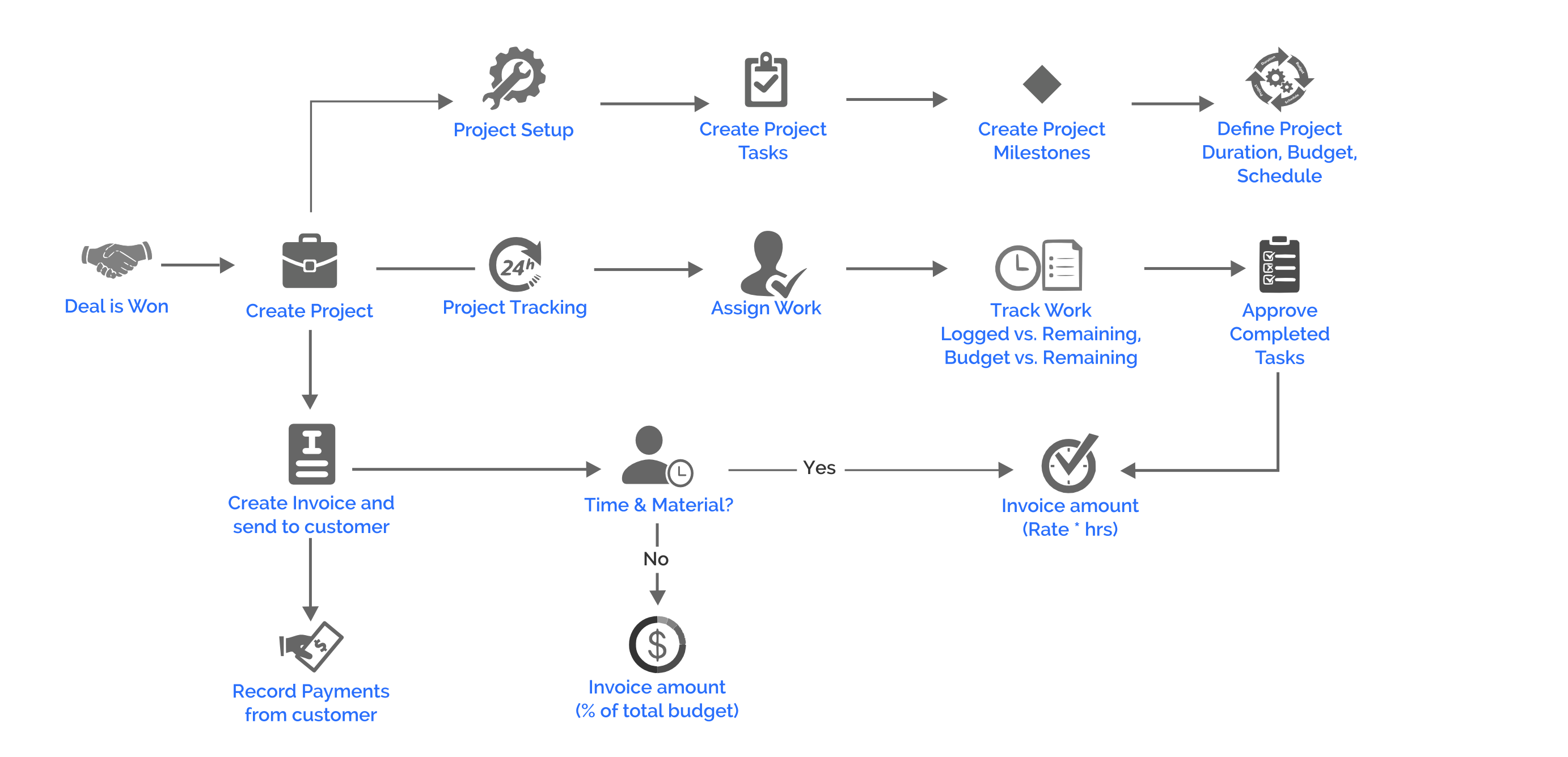 Related projects. Процессы PM. Vtiger community Edition. Offline CRM. PM процесс по месяцам.